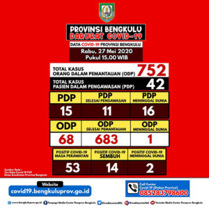 Update Kasus Covid-19 Kamis 28 Mei, Pasien Sembuh Bertambah 5 Orang