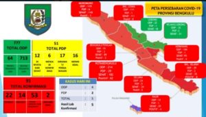 Positif Covid-19 Provinsi Bengkulu Bertambah, Total 91 Kasus
