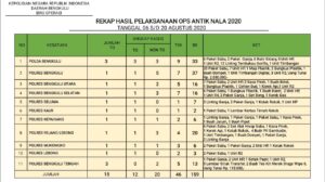 Operasi Antik Nala 2020 Berakhir, 46 Tersangka Berhasil Diamankan