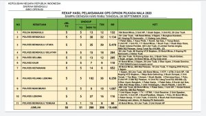 Ops Cipkon Nala 2020 Berakhir, Polda dan Polres Jajaran Amankan 206 Tersangka Tindak Kejahatan
